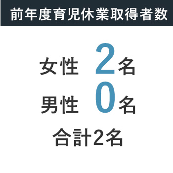 前年度育児休業取得者数